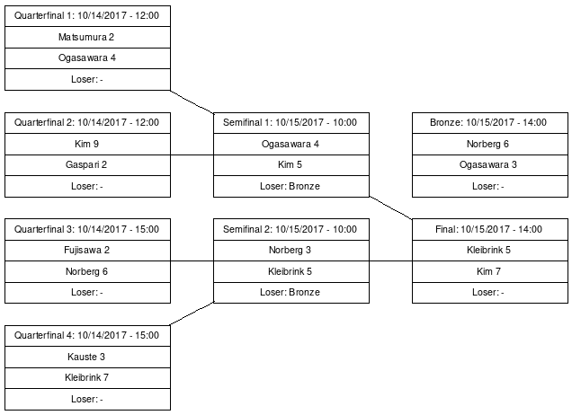 Cup graph: Playoff