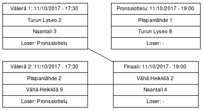 Cup graph: Lopputurnaus