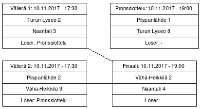 Cup graph: Lopputurnaus