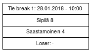Cup graph: Tie break 