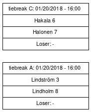 Cup graph: Tie Break 
