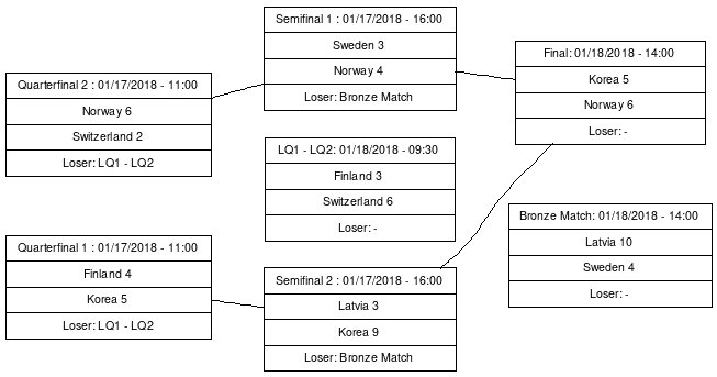 Cup graph: Playoffs