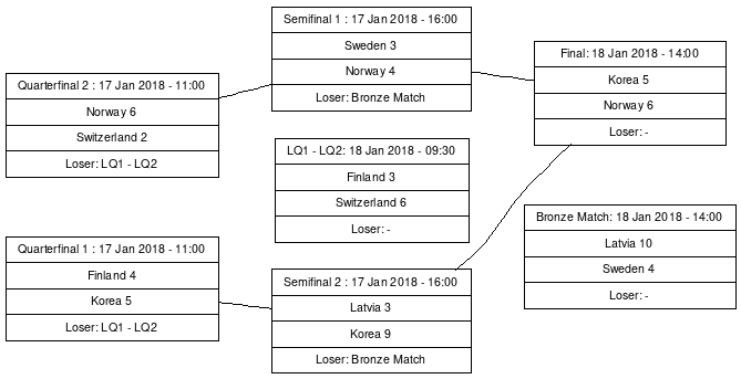Cup graph: Playoffs