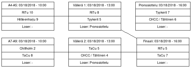 Cup graph: Play Offs