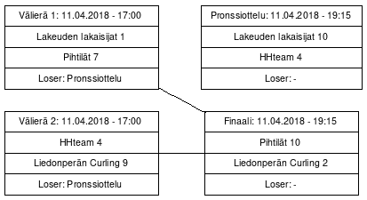 Cup graph: Play Offs