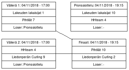 Cup graph: Play Offs