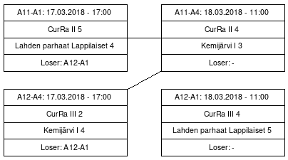 Cup graph: Jatkolohko A sijat 1-4