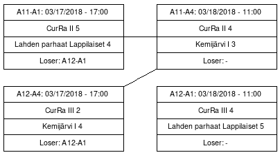 Cup graph: Jatkolohko A sijat 1-4