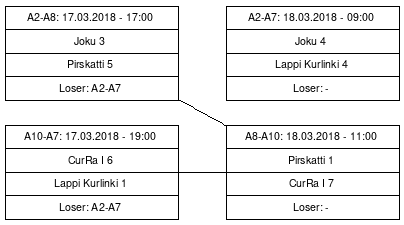 Cup graph: Jatkolohko B sijat 5-8