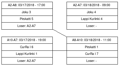 Cup graph: Jatkolohko B sijat 5-8