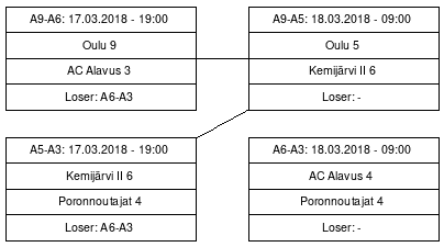 Cup graph: Jatkolohko C sijat 9-12