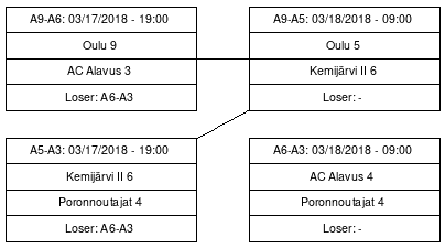 Cup graph: Jatkolohko C sijat 9-12
