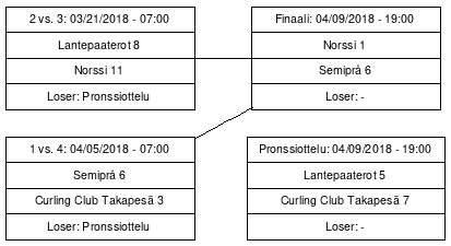 Cup graph: Playoff