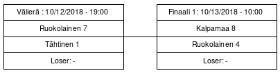 Cup graph: Mestaruussarjakarsinta 