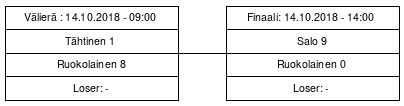 Cup graph: Finaalipelit