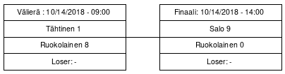Cup graph: Finaalipelit