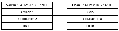Cup graph: Finaalipelit