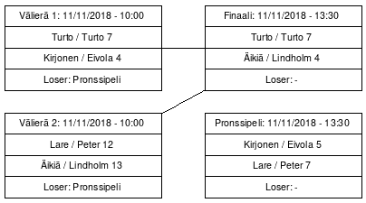 Cup graph: Finaalipelit
