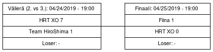 Cup graph: Hyvinkään paikallissarja - Mitalipelit