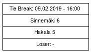 Cup graph: Tie break Cup graph: Tie break