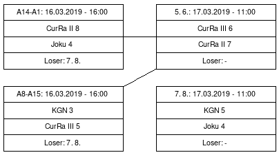 Cup graph: Sijat 5-8