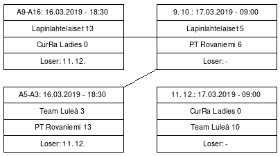 Cup graph: Sijat 9-12