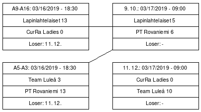 Cup graph: Sijat 9-12