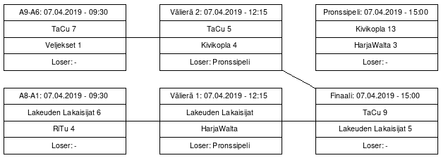 Cup graph: Loppusarja
