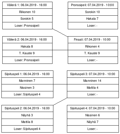 Cup graph: Sijoituspelit