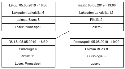 Cup graph: Finaalipelit
