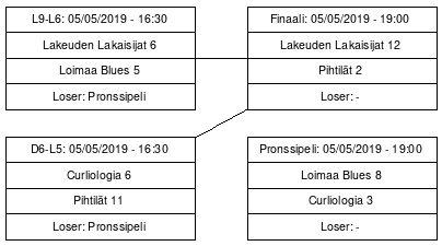 Cup graph: Finaalipelit