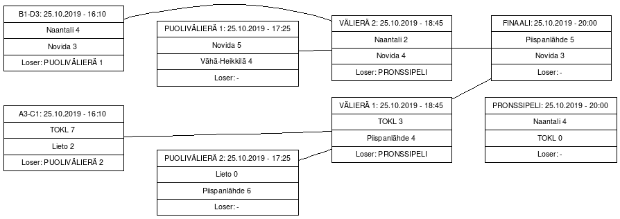 Cup graph: Finaalipelit