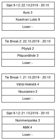 Cup graph: Tie Break -pelit