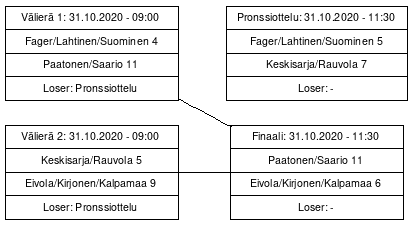 Cup graph: Jatkopelit
