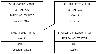 Cup graph: A Sijat 1-4
