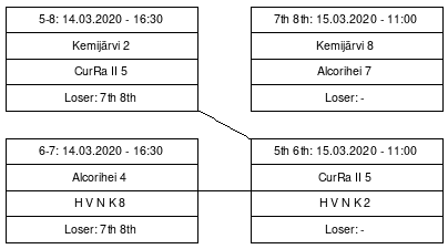 Cup graph: B sijat 5-8