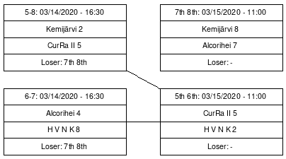 Cup graph: B sijat 5-8