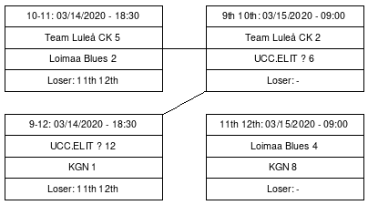 Cup graph: C sijat 9-12
