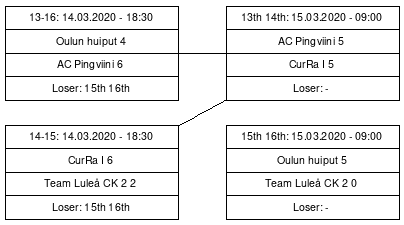 Cup graph: D sijat 13-16