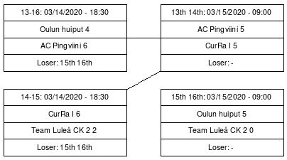 Cup graph: D sijat 13-16