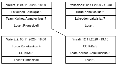 Cup graph: Finaalipelit 