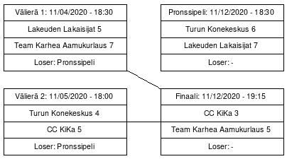 Cup graph: Finaalipelit 