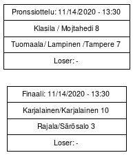 Cup graph: Finaalipelit 