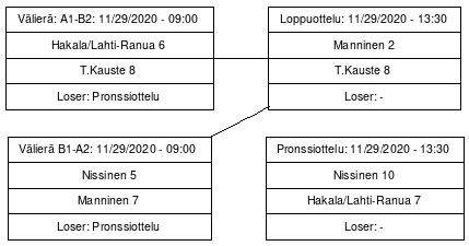 Cup graph: Finaalipelit