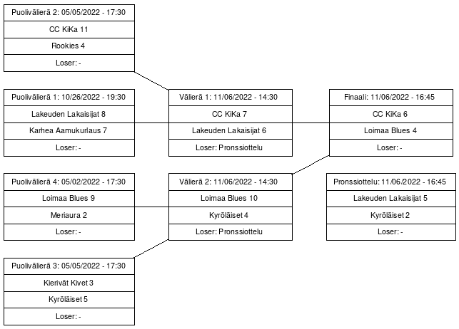 Cup graph: Pudotuspelit