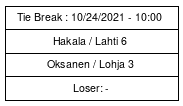 Cup graph: Tie Break 