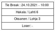 Cup graph: Tie Break 