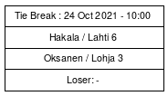 Cup graph: Tie Break 