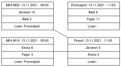 Cup graph: Finaalipelit
