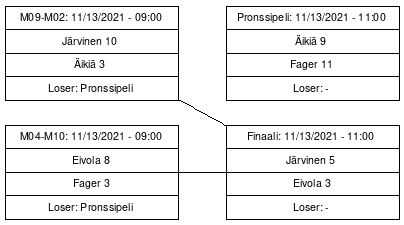 Cup graph: Finaalipelit